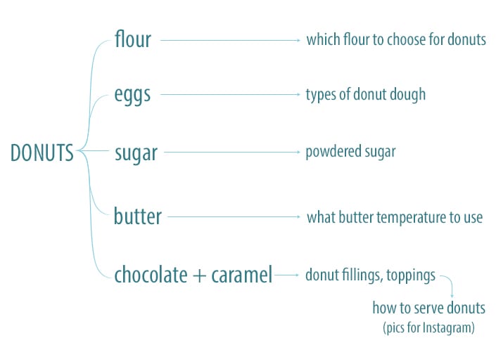 donuts-flow-chart