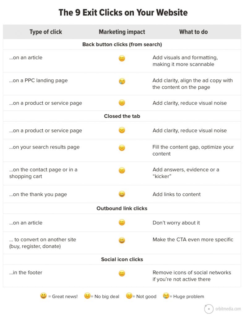 Exit Clicks Chart