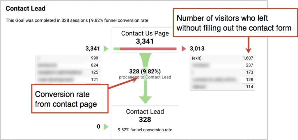 Exit Clicks Contact Lead Goal