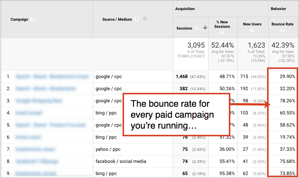 bounce rate on paid campaigns