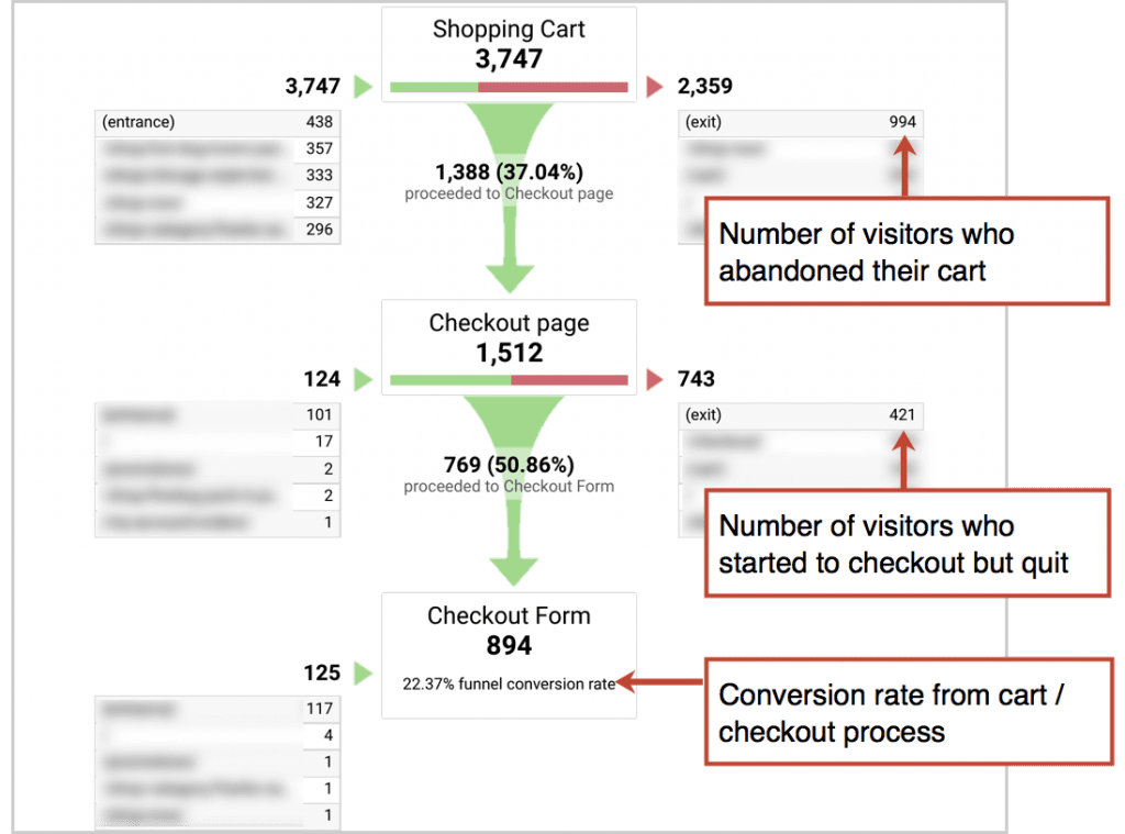 Exit Clicks Shopping Funnel