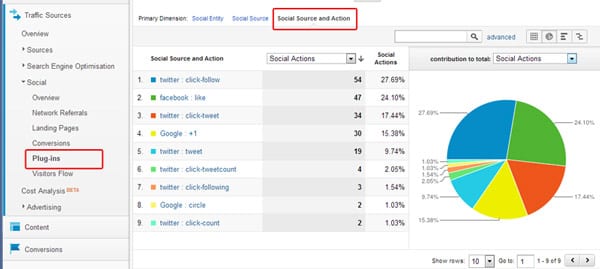 You can track by social source and social action - image source 