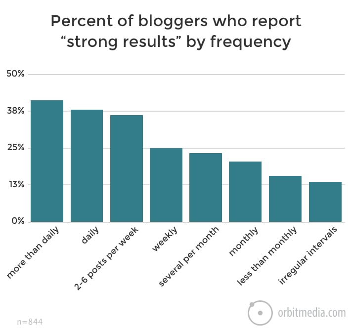 strong results - frequency