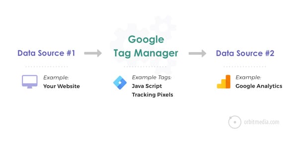 Google Analytics Cross Domain tracking with Google Tag Manager