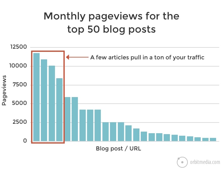 chart showing a few articles get the most traffic
