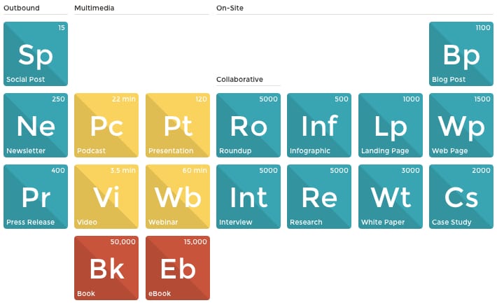 periodic table of content