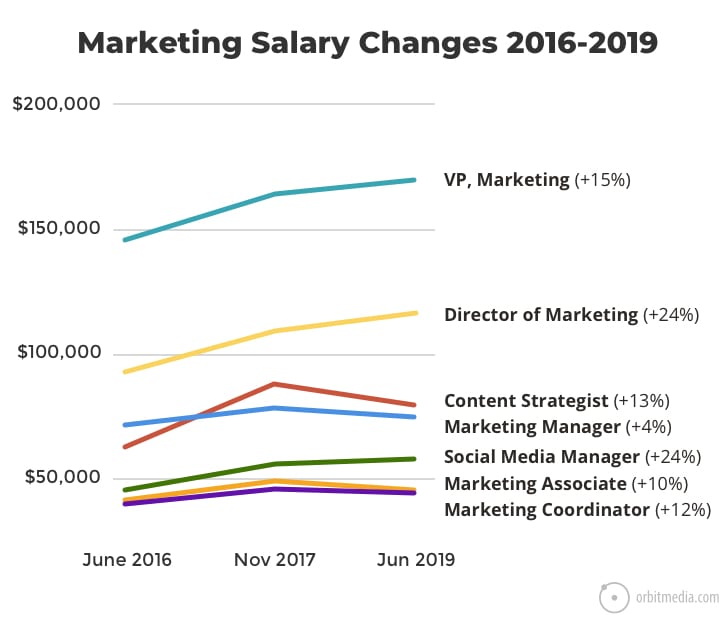 Career Salary Comparison Chart