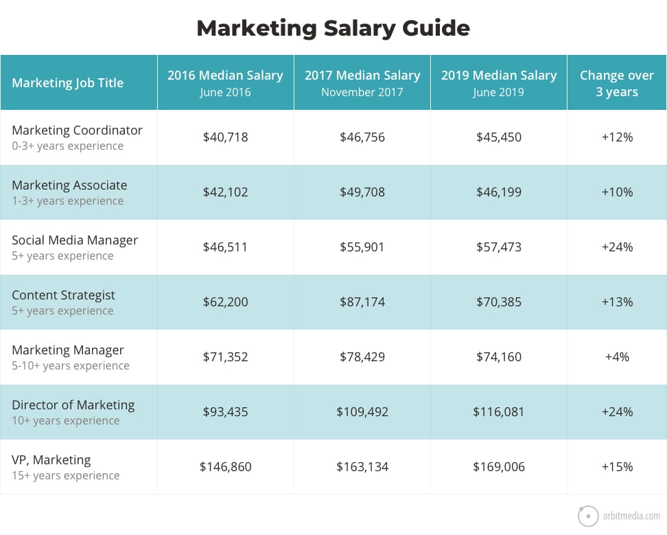 marketing research job pay