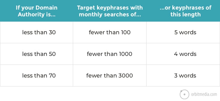 domain authority keyphrase