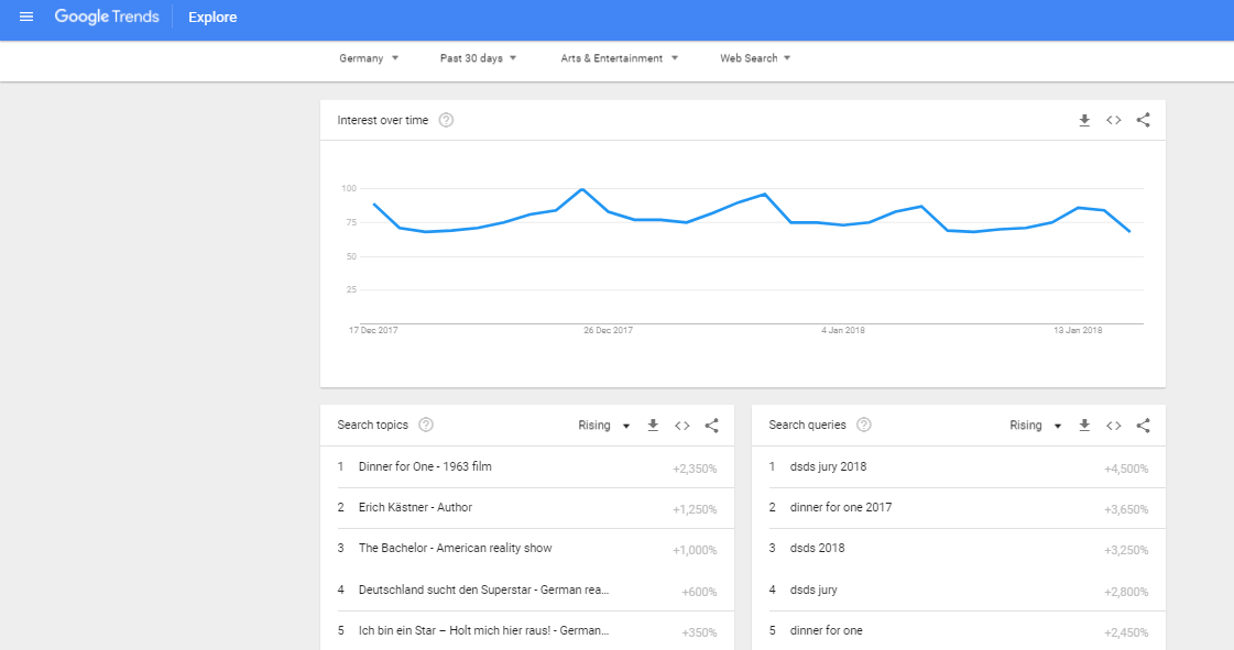 19 Ways For Using Google Trends to Build Your Content Marketing