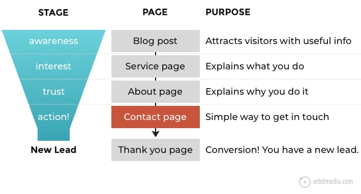 How Content Aligns with Website Pages