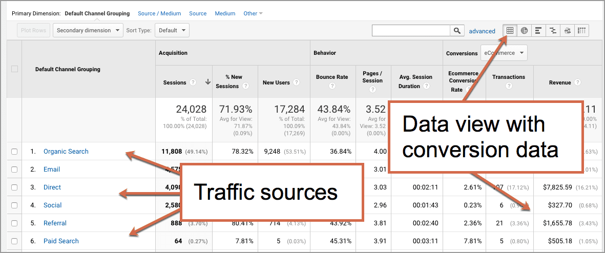 website traffic sources and conversion data