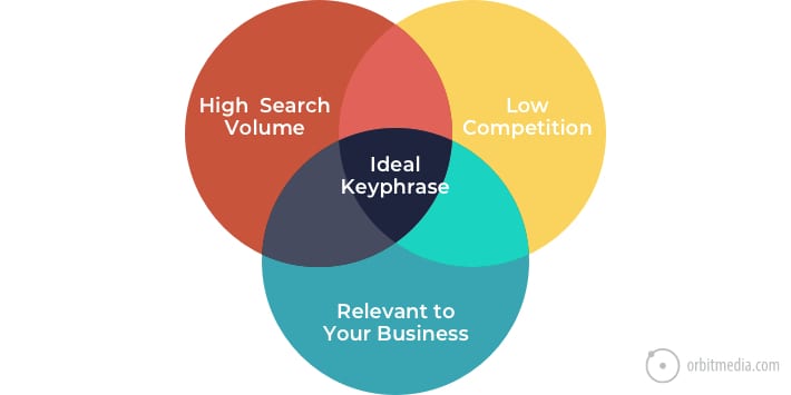 hree criteria for selecting keyphrases