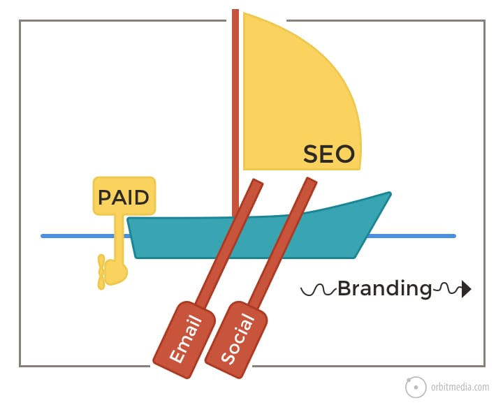 value of website traffic sources