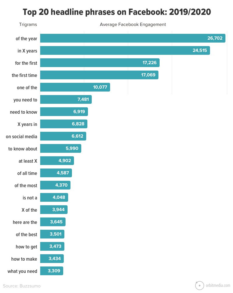 Top 20 headline phrases on Facebook