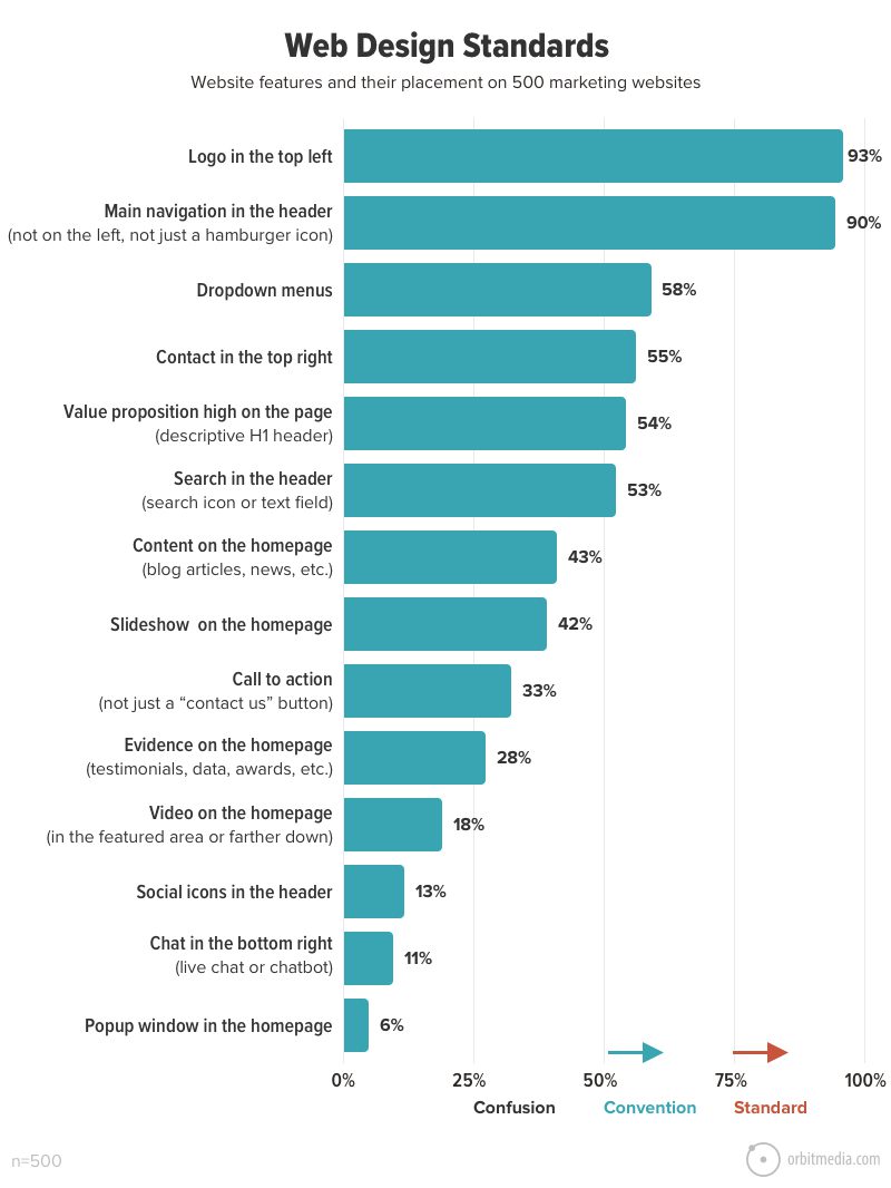 Bar chart showing the percentage of 500 marketing websites with specific design features; most common are logo in top left (93%) and main navigation in the header (92%).