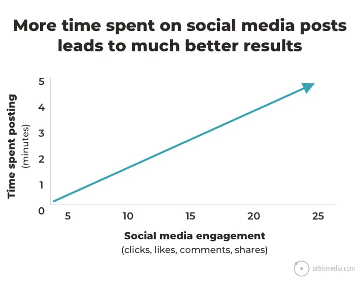 time-spent-social-media