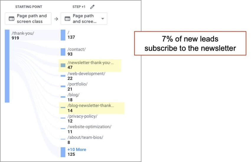 Flowchart showing website page paths, highlighting newsletter subscription rates. A text box notes "7% of new leads subscribe to the newsletter.