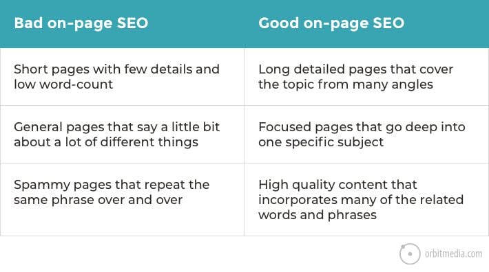 example of good and bad on page seo