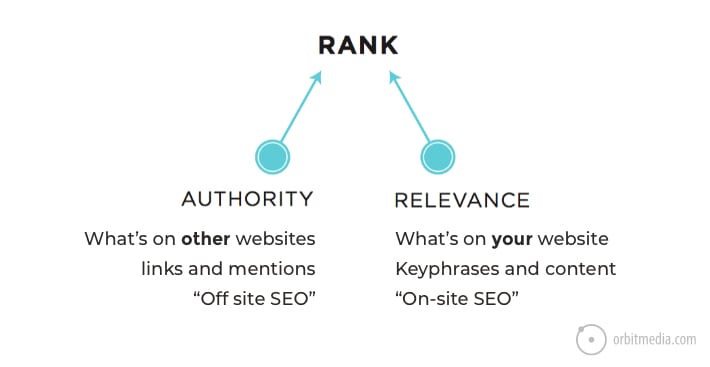 Which Factors are Involved in SEO Search Engine Optimization