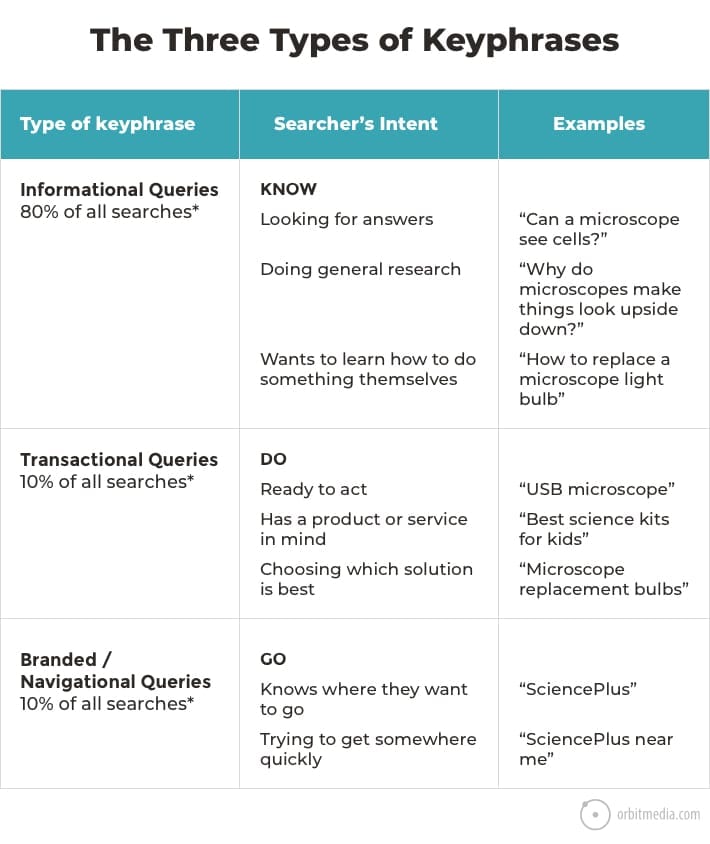 3 Types Keyphrases