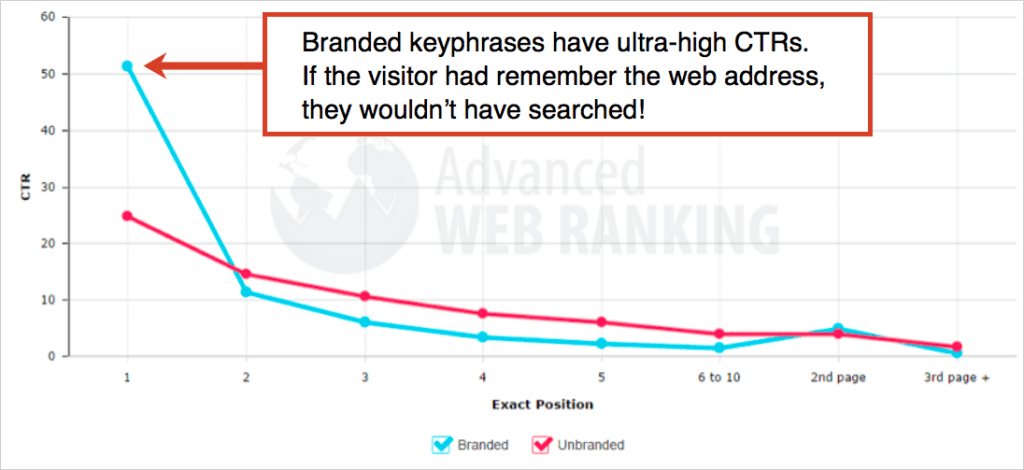 Click Through Rates Branded Keyprhases