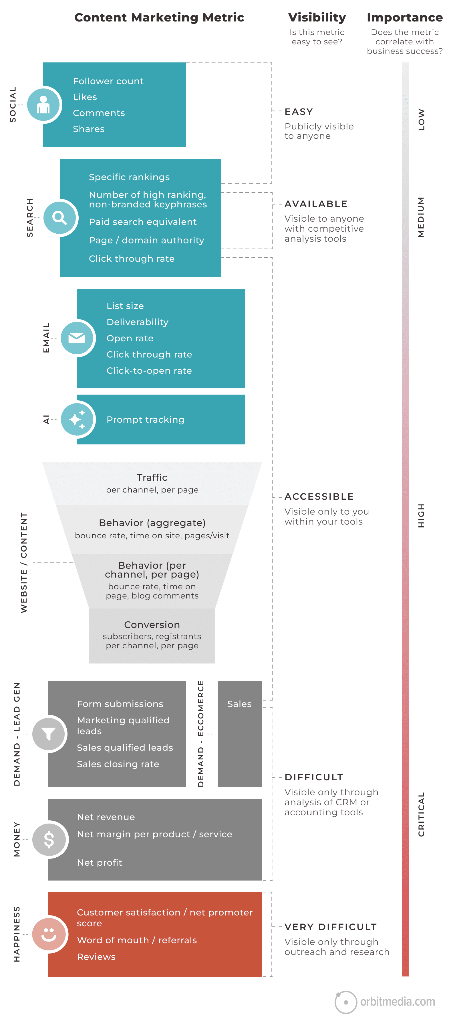 Infographic showing content marketing metrics by visibility and importance, from social metrics at the top to customer satisfaction at the bottom, arranged in a funnel graphic.
