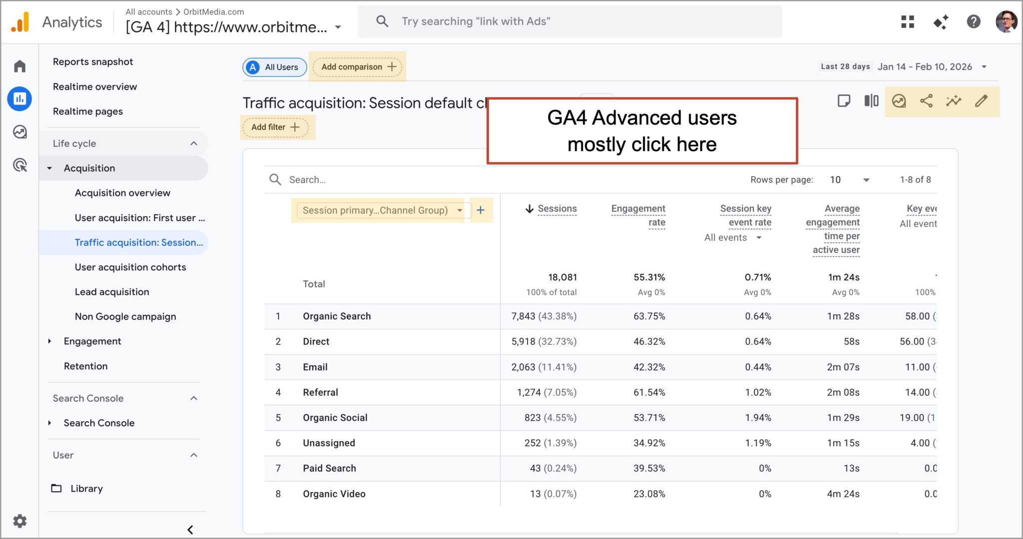 Screenshot of Google Analytics 4 traffic acquisition report showing user session data by channel group, with a red annotation box labeled “GA4 Advanced users mostly click here.”.