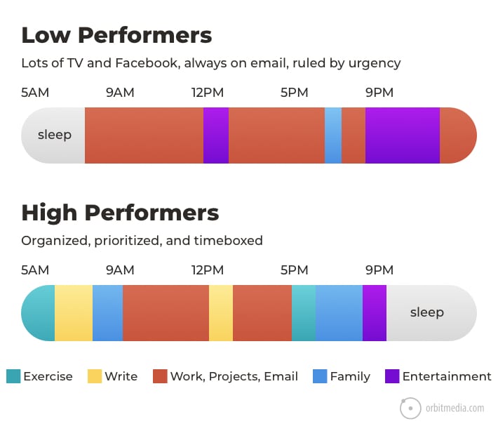 Habits Highly Effective Marketers Timetable