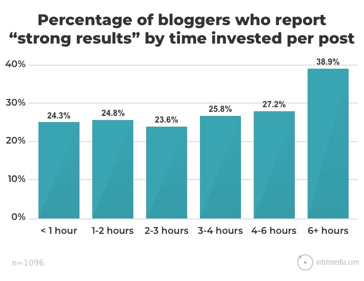 blogging statistics and trends the 2018 survey of 1000 bloggers by time