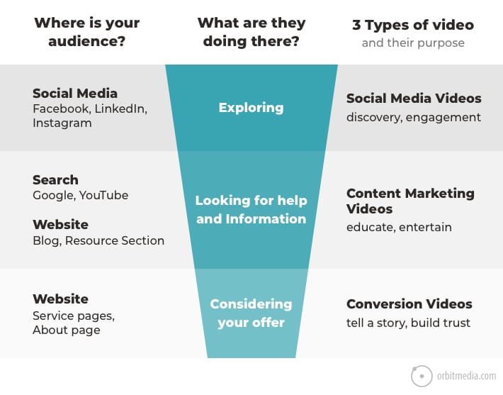 Types Of Marketing Videos Chart