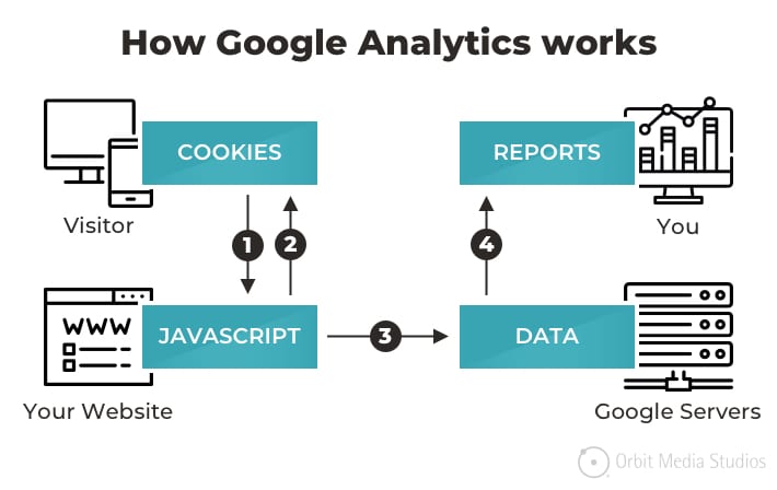 How Google Analytics Works