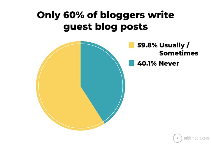 60 percent write blog posts