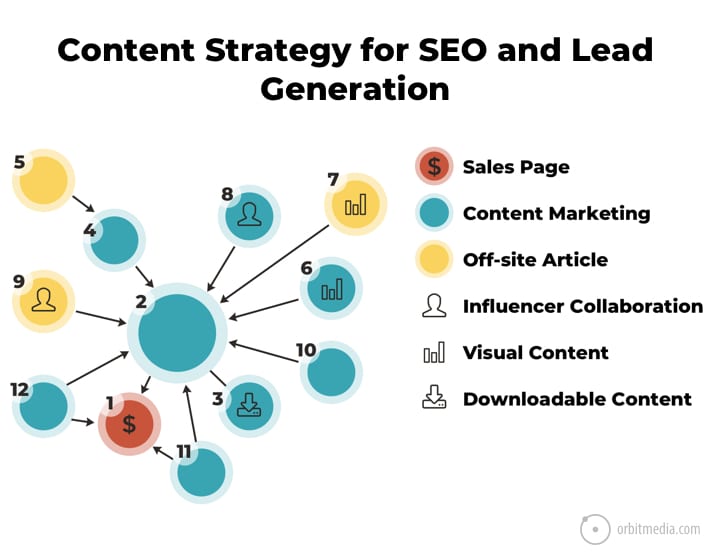 Content Strategy for SEO and Lead Generation