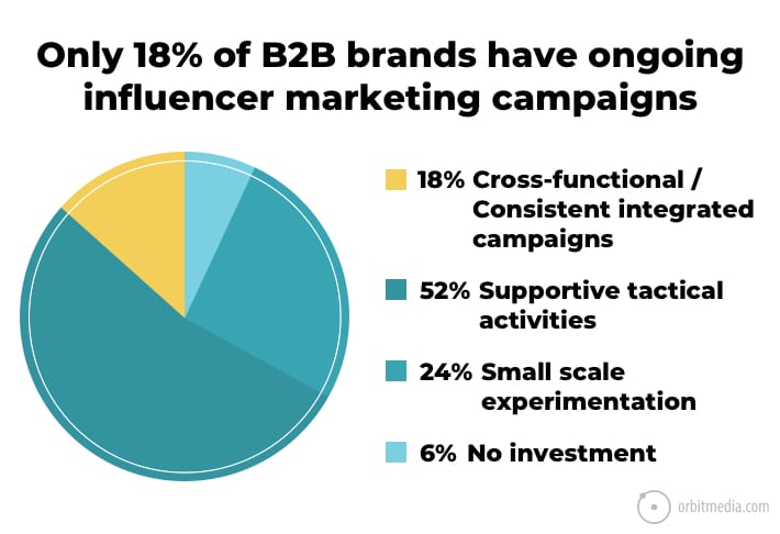 Only 18 of B2B brands have ongoing influencer marketing campaigns