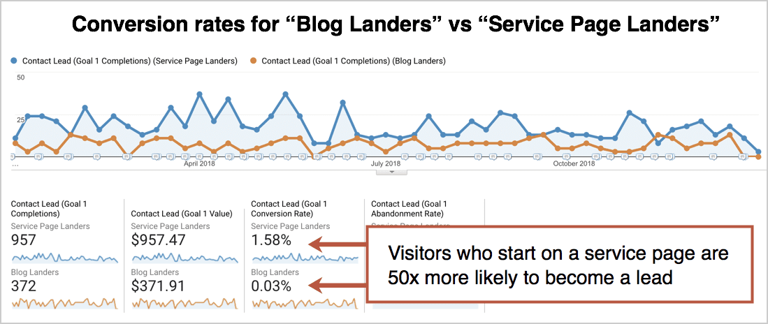 blog leads vs service page leads
