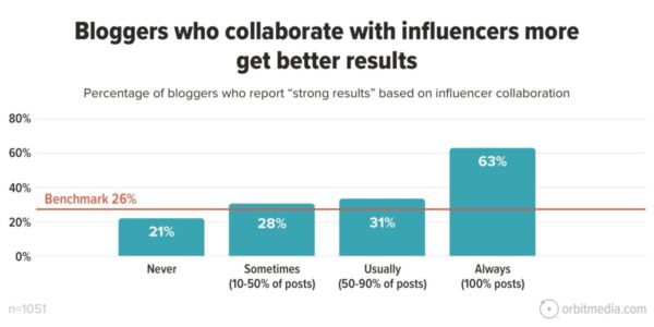 Bloggers who collaborate with influencers more get better results.