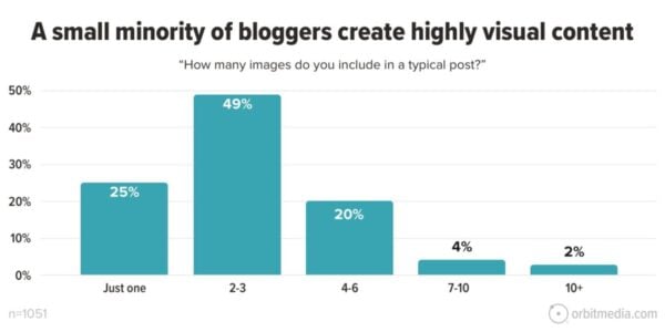 A bar chart that says a small minority of bloggers create highly visual content.
