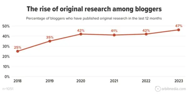The rise of original research among bloggers.