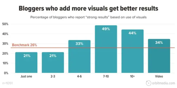 Bloggers who add visuals get better results.