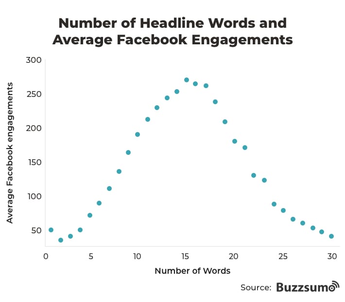 Fb Engagement Vs Word Count