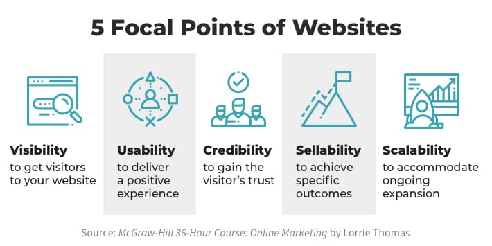 7 Tips for Designing an Engaging Website 4 https://www.orbitmedia.com/wp-content/uploads/2019/04/focal-points-2-1.jpg