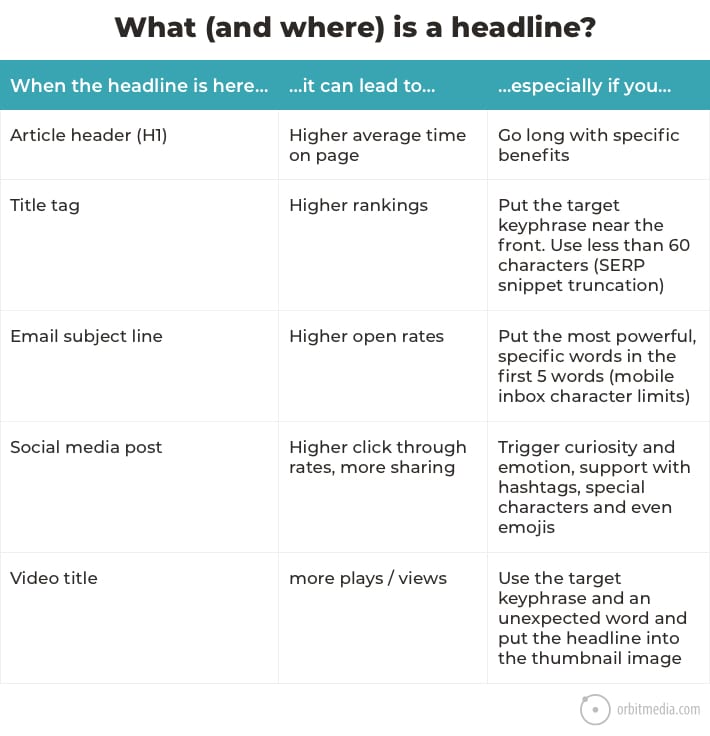 researching relevant keywords for your headline