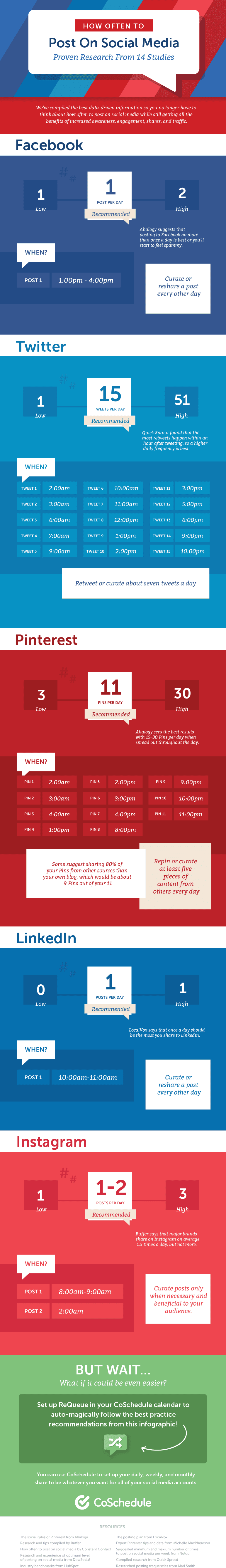 how often should you post on social media stats