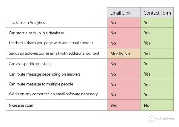 email-links vs contact-form