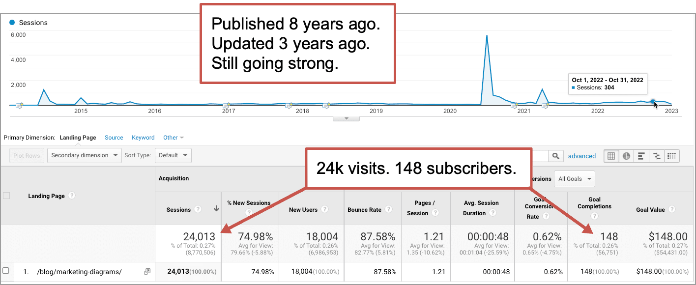 analytics report showing there is still traffic to that blog post