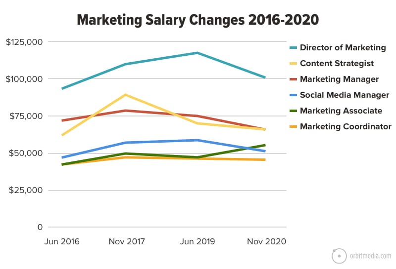 marketing salary changes