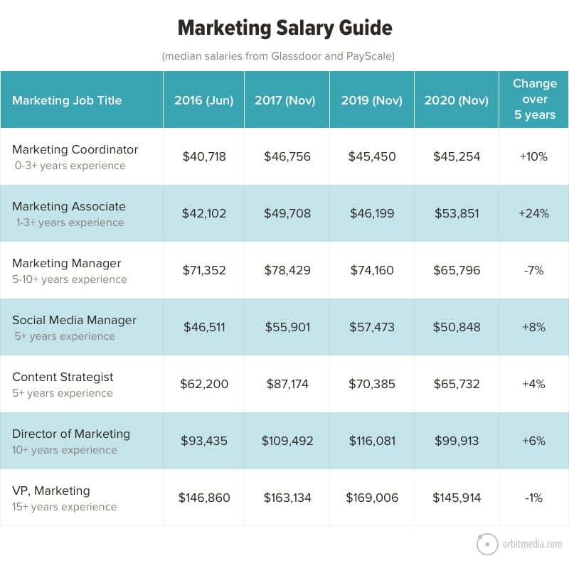 marketing salary guide