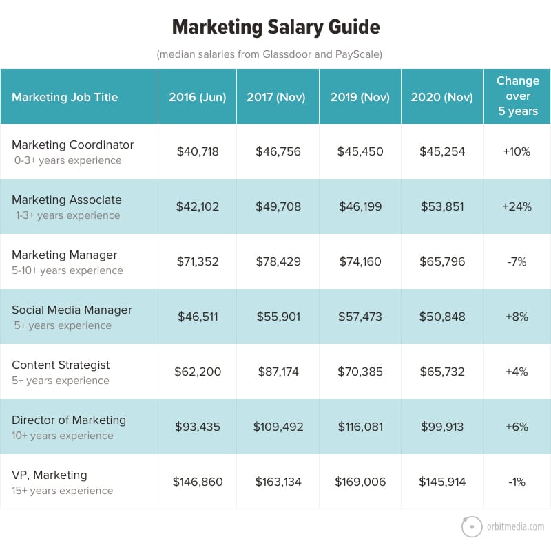 marketing research job pay