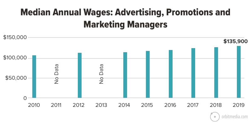 Marketing hierarchy job titles description examples